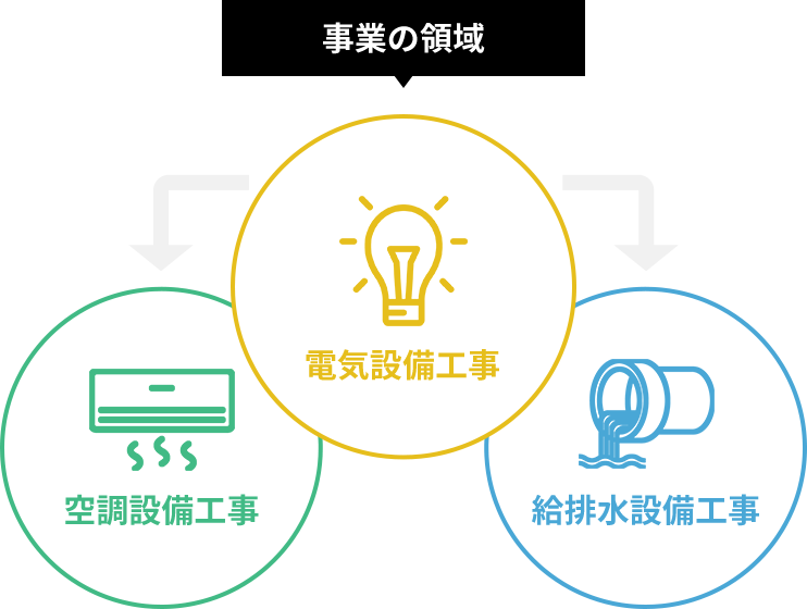 事業の領域